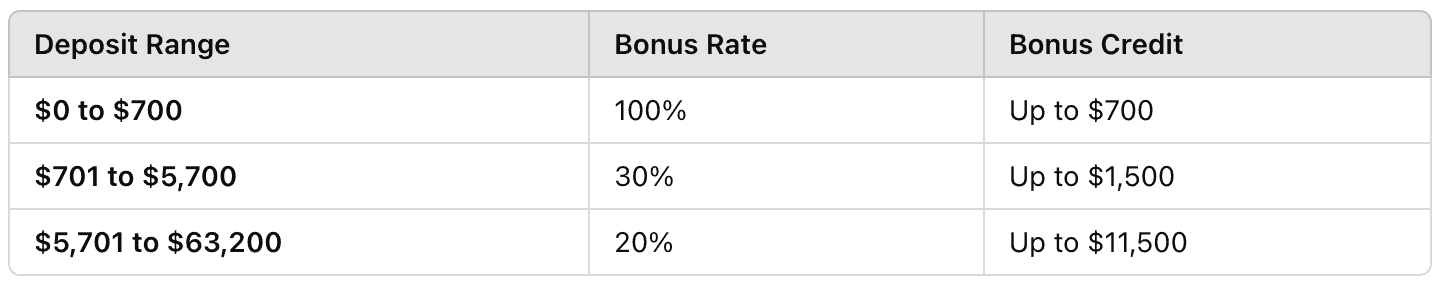 Big Boss Summary of Bonus Tiers